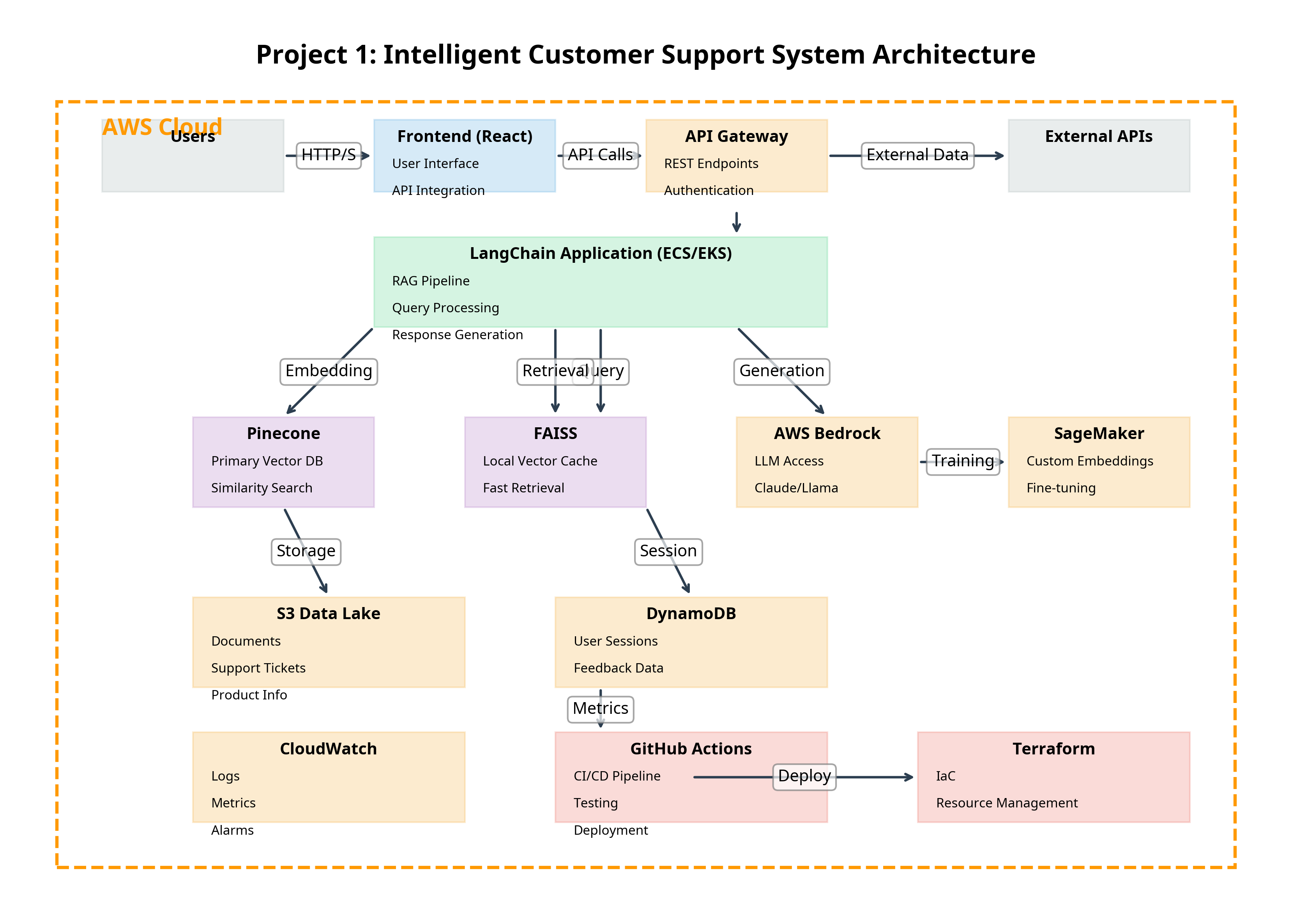 Intelligent Customer Support System