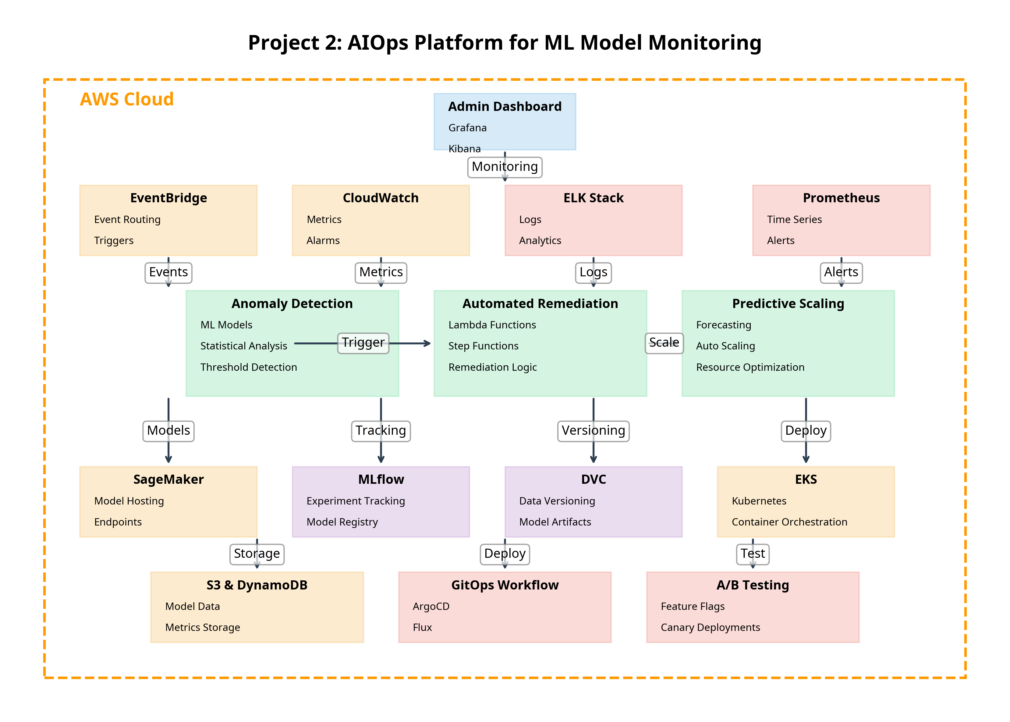 AIOps Platform