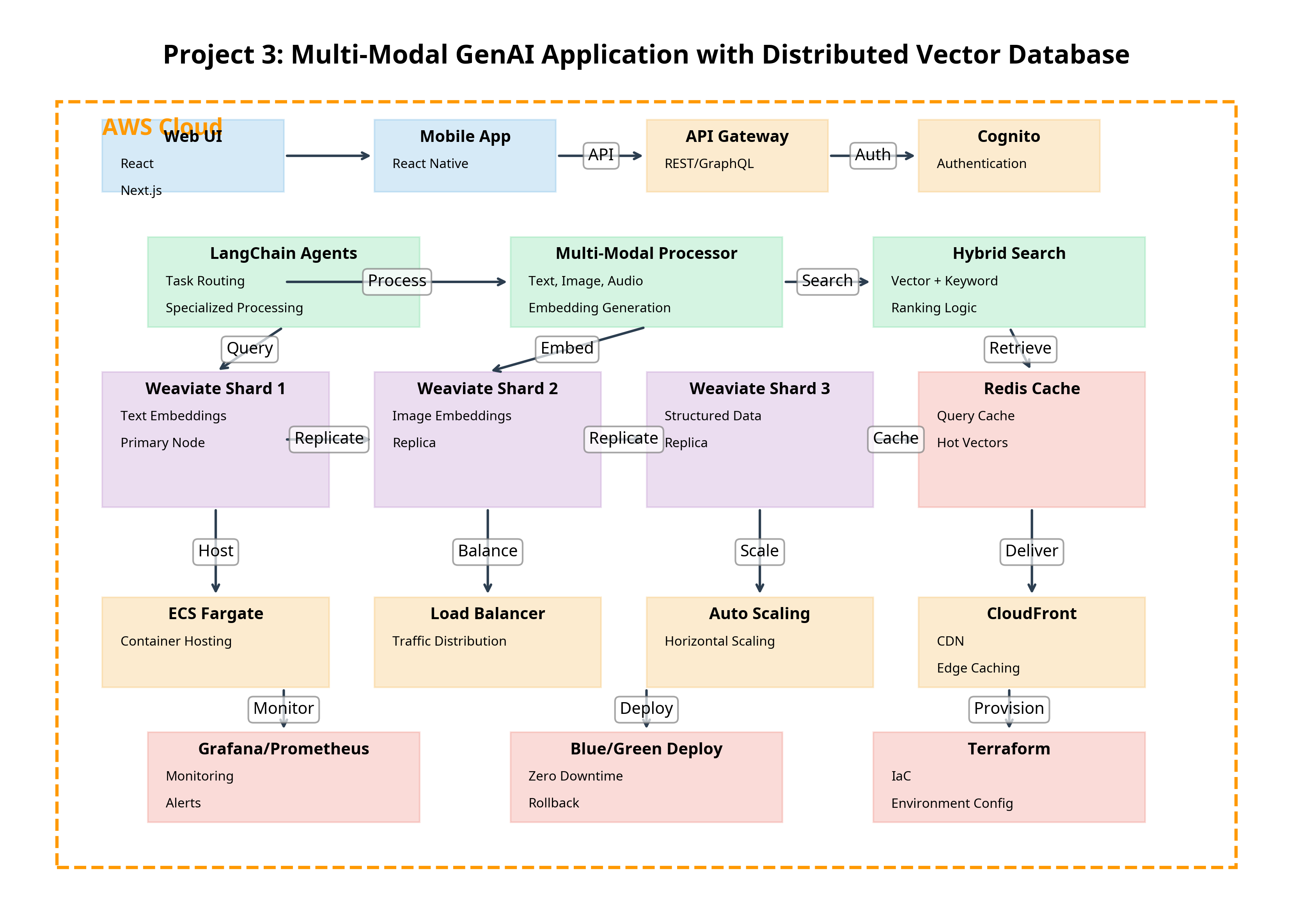 Multi-Modal GenAI Application