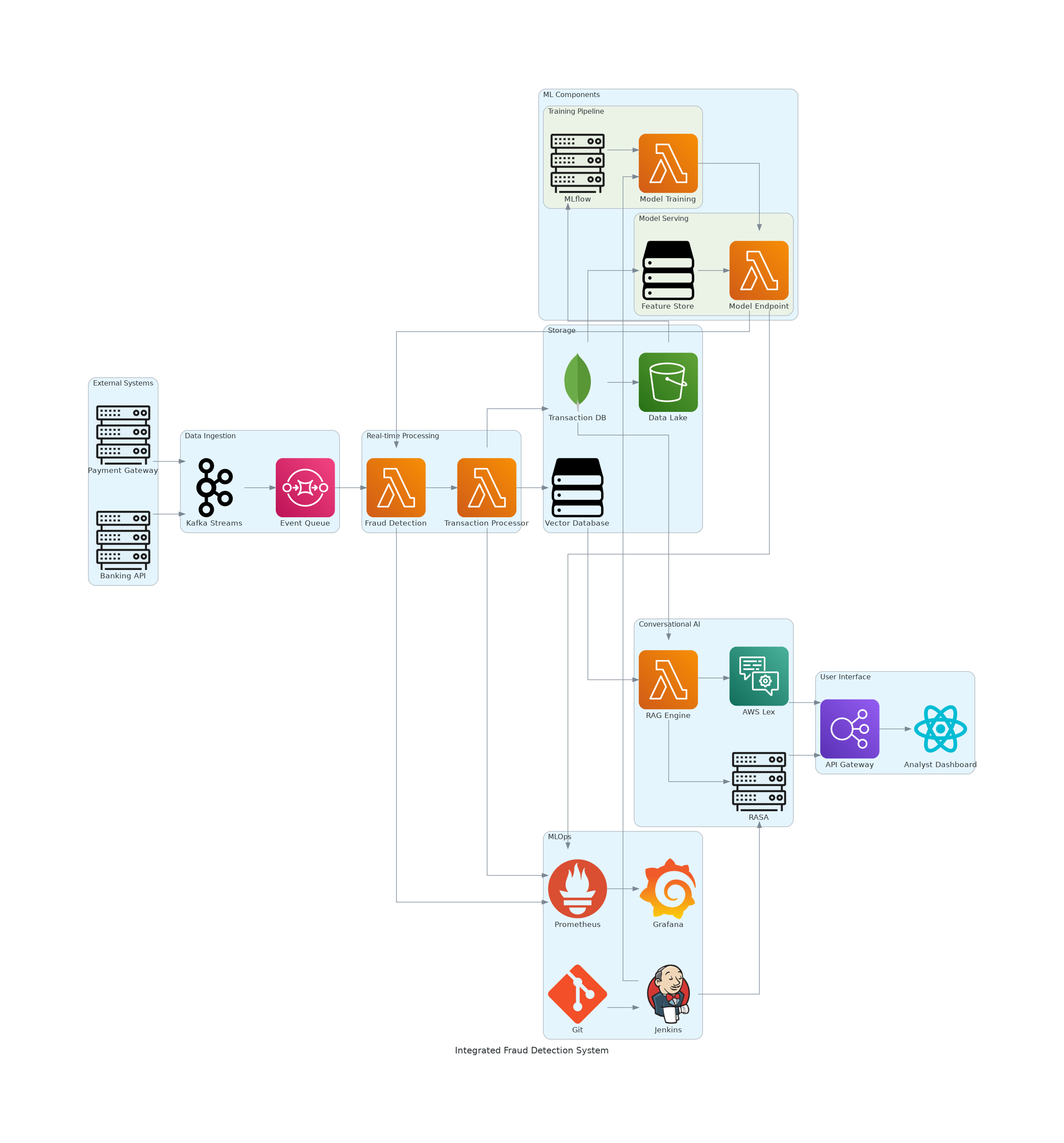 Integrated Fraud Detection System